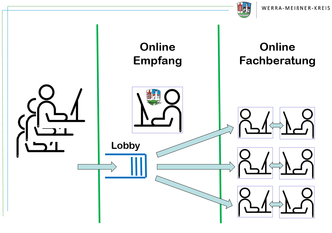 Grafik, die den Onlineempfang im Werra-Meißner-Kreis abbildet.