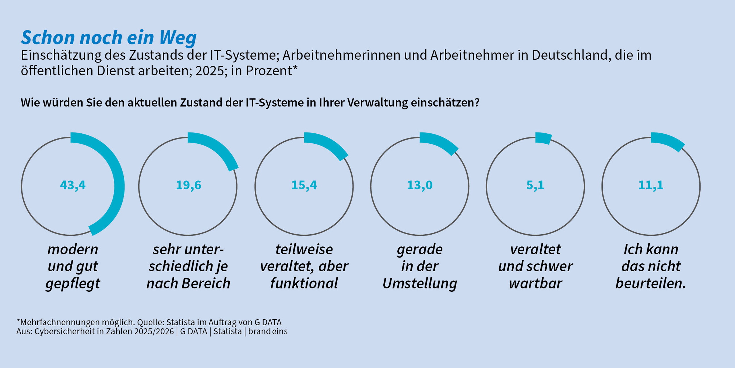 Grafische Aufbereitung der Studie Cybersicherheit in Zahlen.