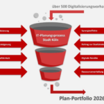 Grafik, die den Ablauf des Kölner IT-Planungsprozesses erläutert.