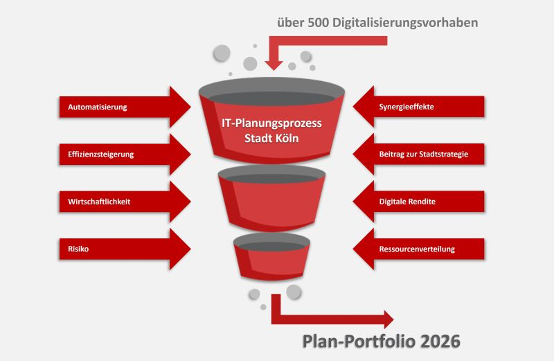 Grafik, die den Ablauf des Kölner IT-Planungsprozesses erläutert.