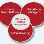 Grafik zeigt die drei Plattform-Bestandteile