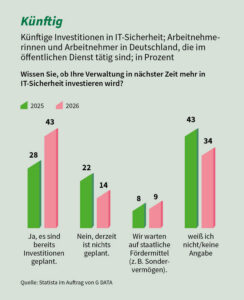 Grafik zu geplanten Investitionen in die Cyber-Sicherheit